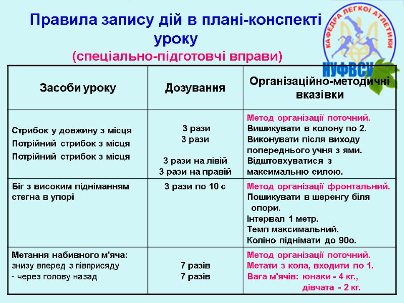 Правила запису дій в плані-конспекті уроку  (спеціально-підготовчі вправи)